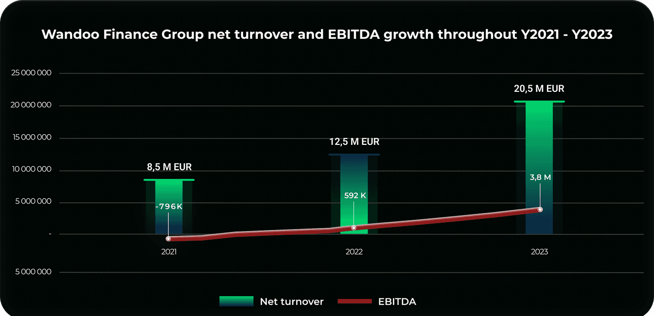 graph of ebitda growth